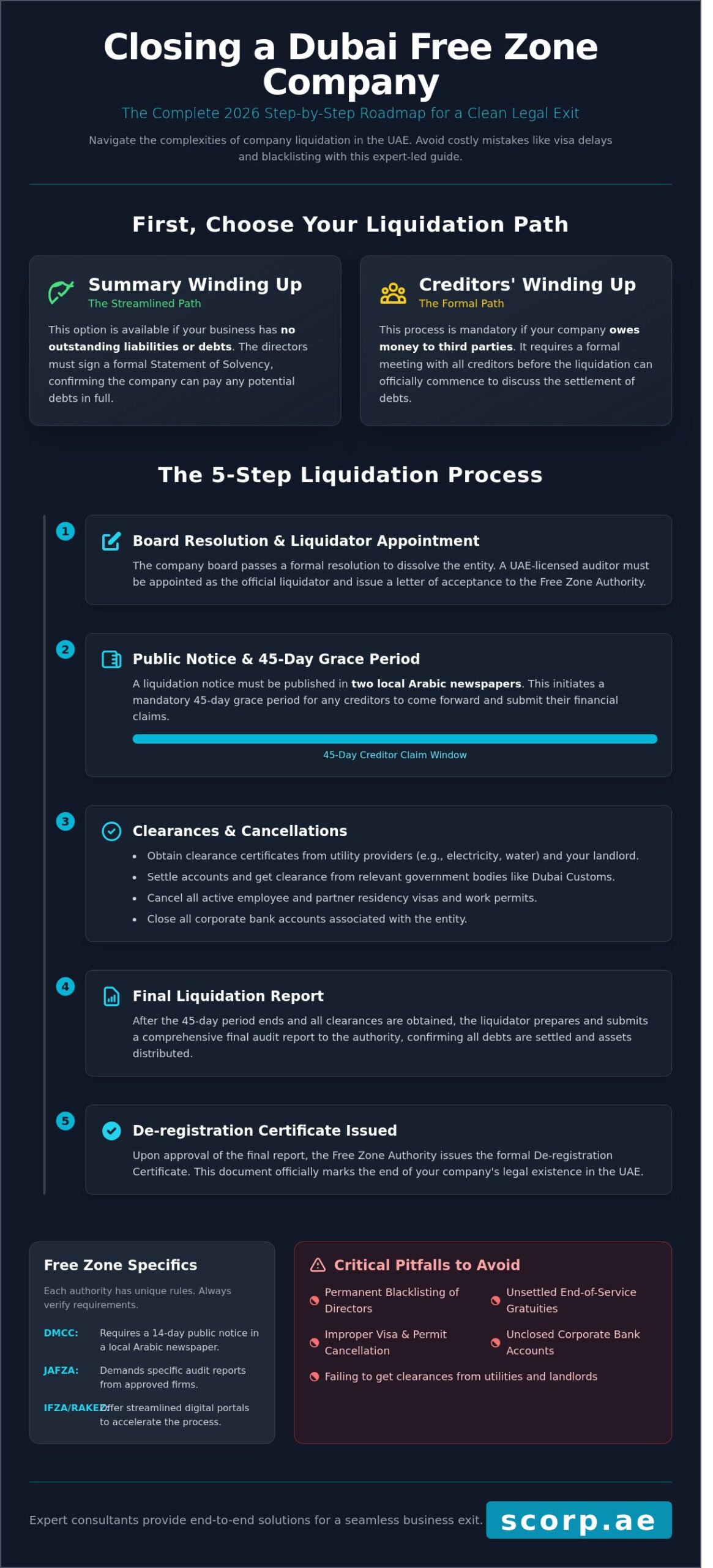 What Is the Process for Closing a Free Zone Company in Dubai?