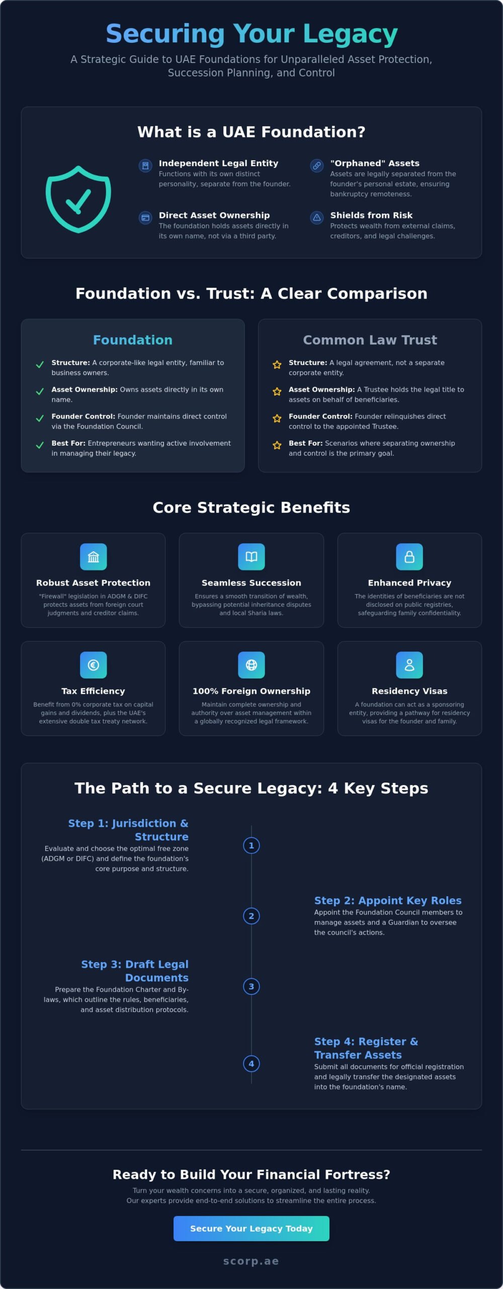 Why Foundation is Important and How to Setup a Foundation in the UAE