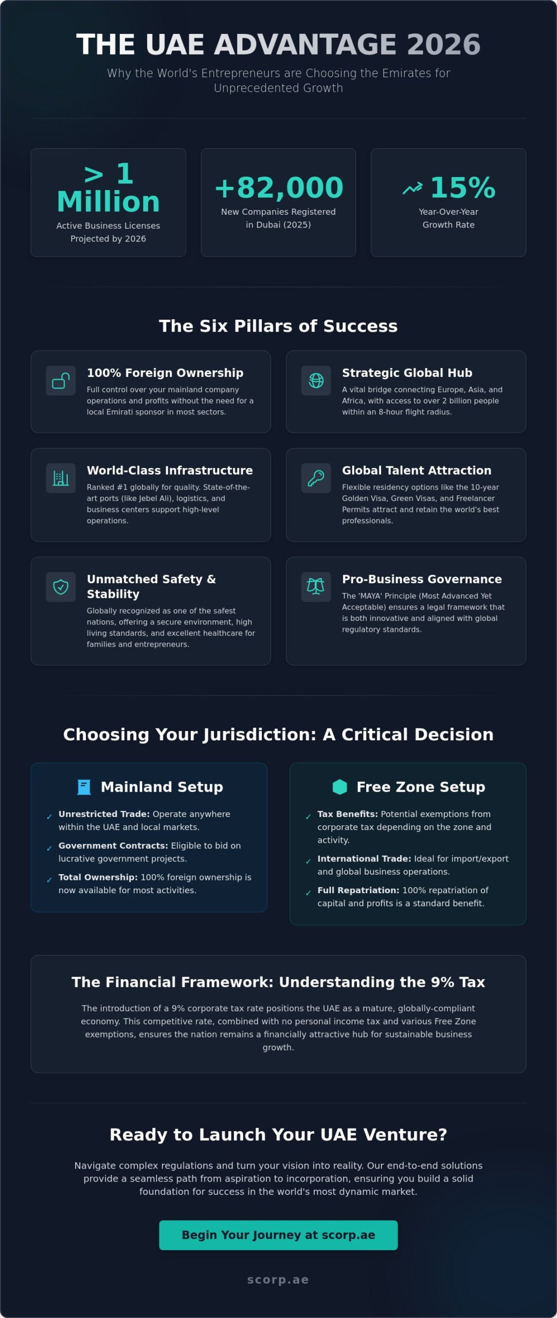 Why is the UAE Popular for Business Setup in 2026?