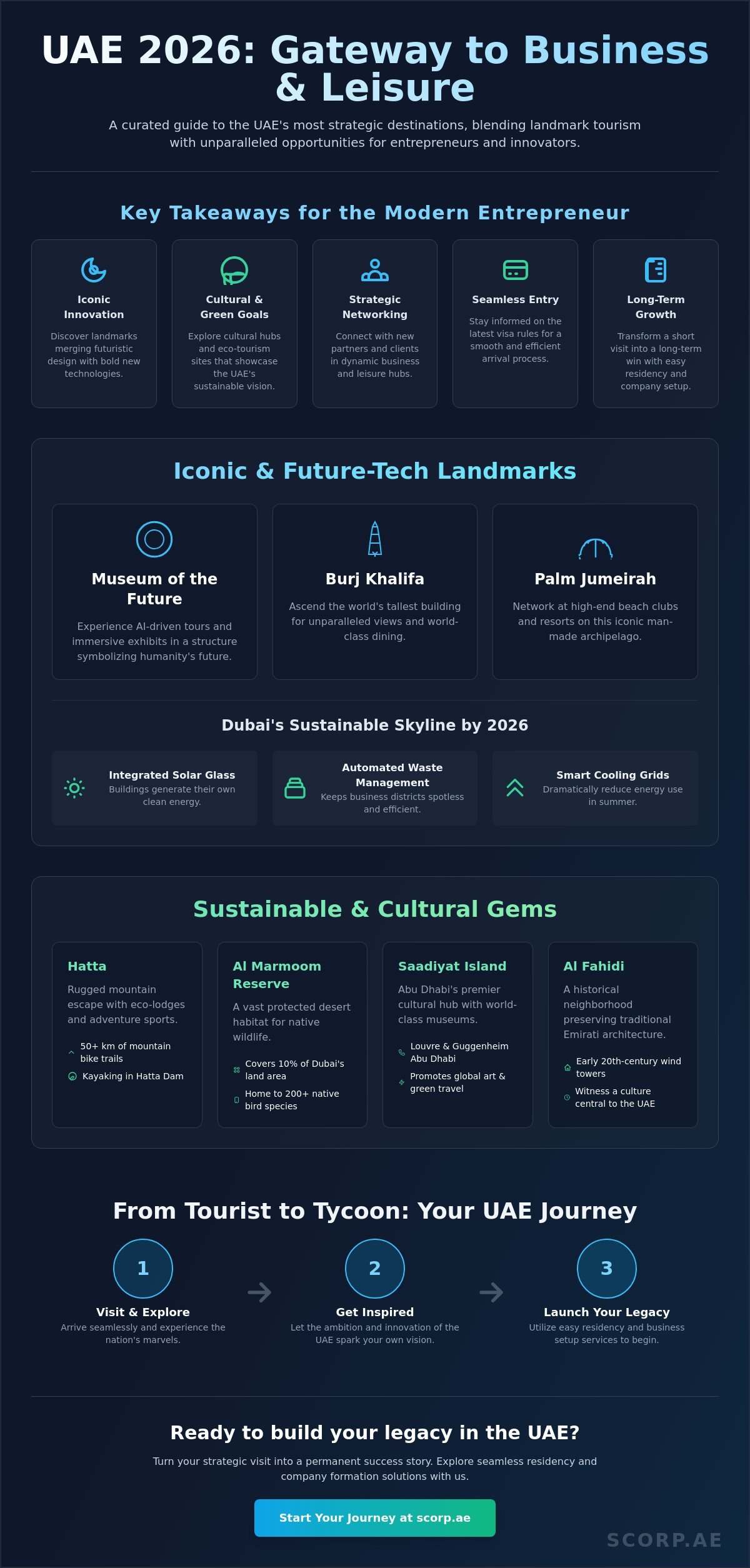 10 Must-Visit Places in the UAE in 2026: From Landmarks to Business Hubs