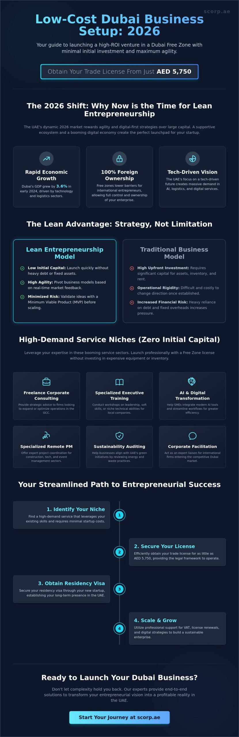 10+ Profitable 2026 Business Ideas with Minimum Investment in Dubai