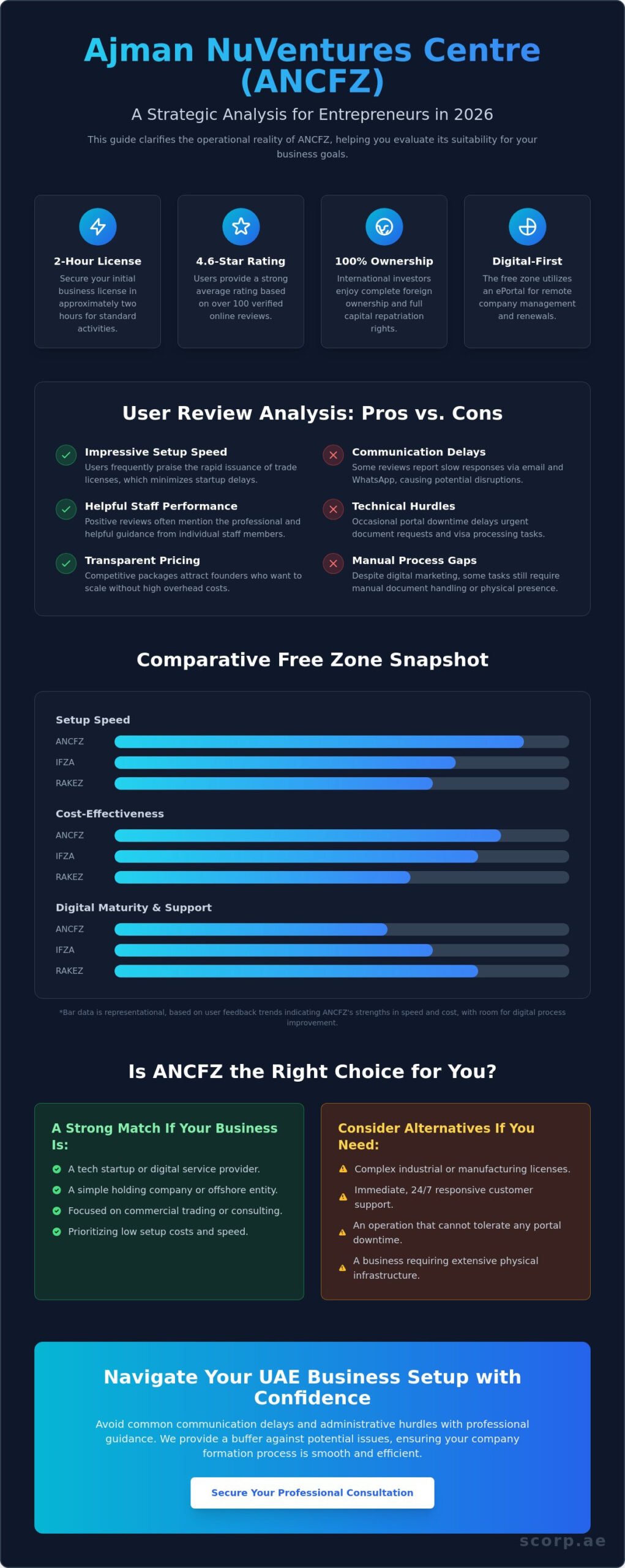 ANCFZ Reviews 2026: Is Ajman NuVentures Centre the Best Free Zone for You?