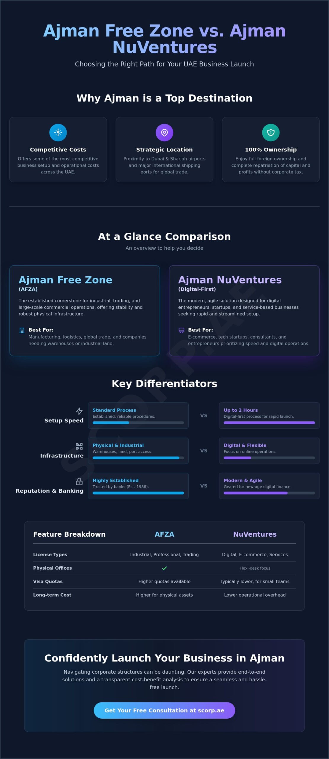 Ajman Free Zone vs Ajman NuVentures: Which is Better in 2026?