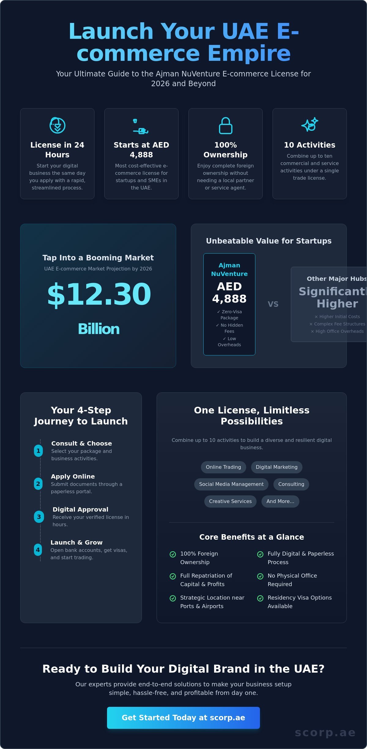 Ajman NuVenture E-commerce License: Your Complete 2026 Setup Guide