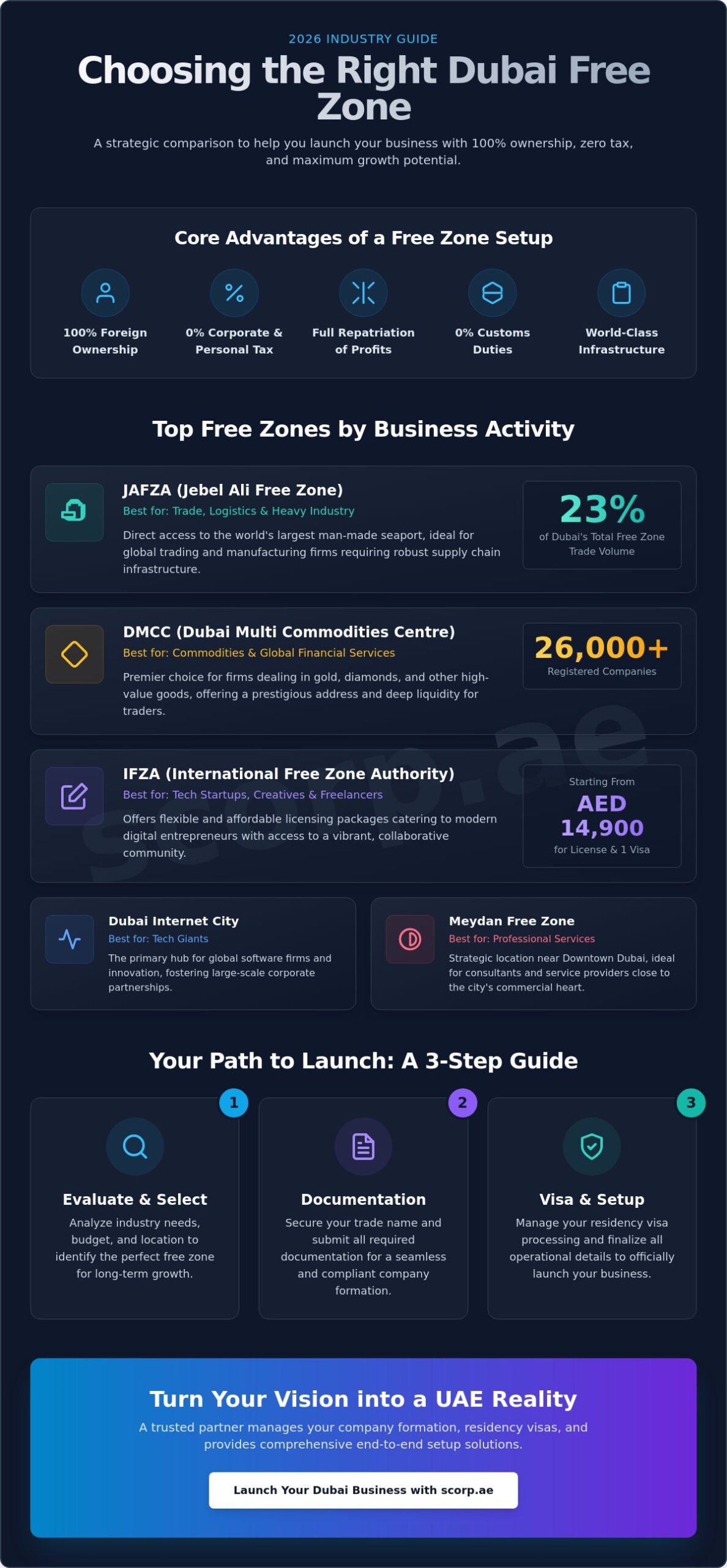 Best Free Zones to Set Up a Business in Dubai: 2026 Industry Guide