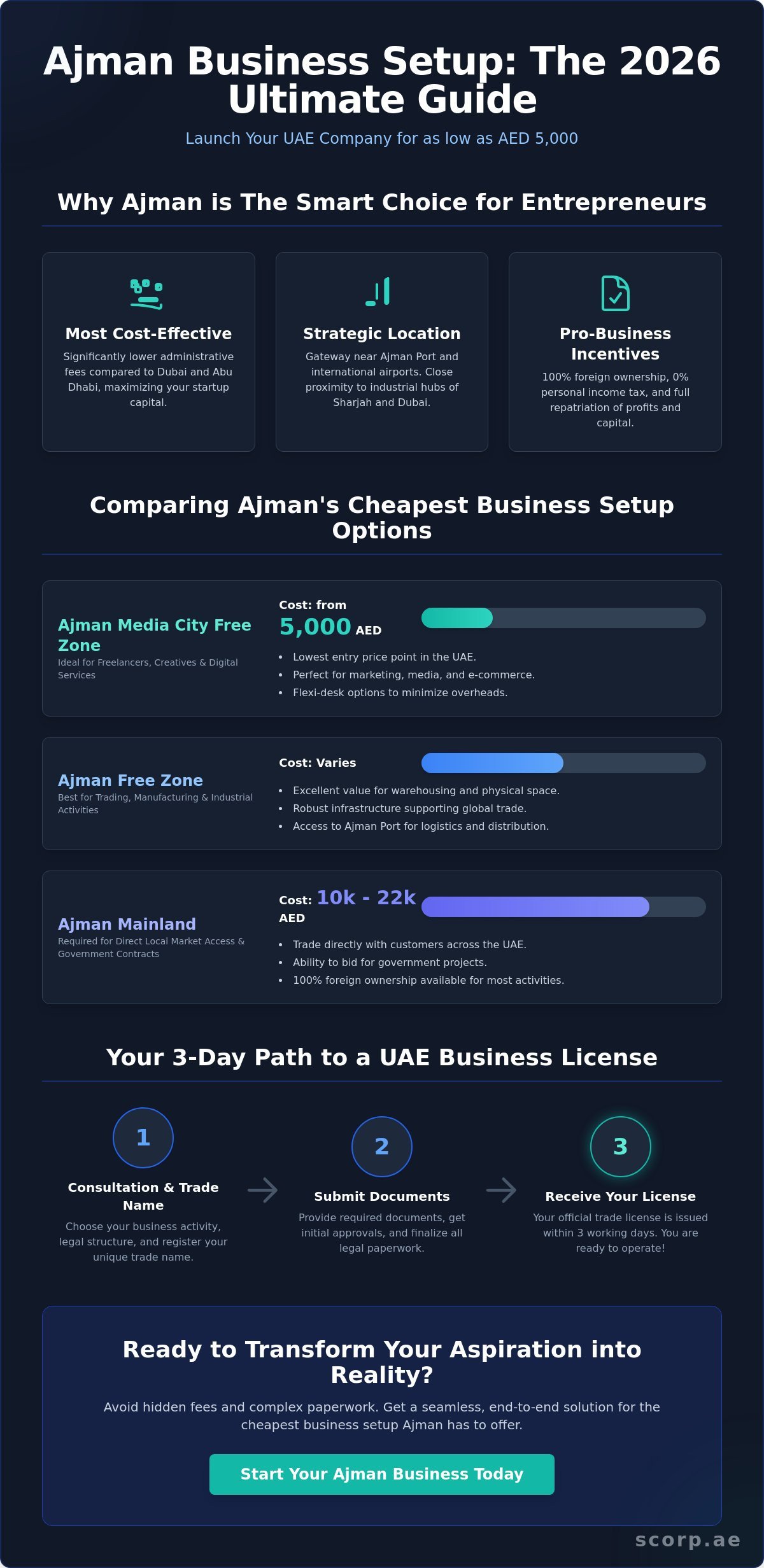 Cheapest Business Setup in Ajman UAE: The Complete 2026 Guide