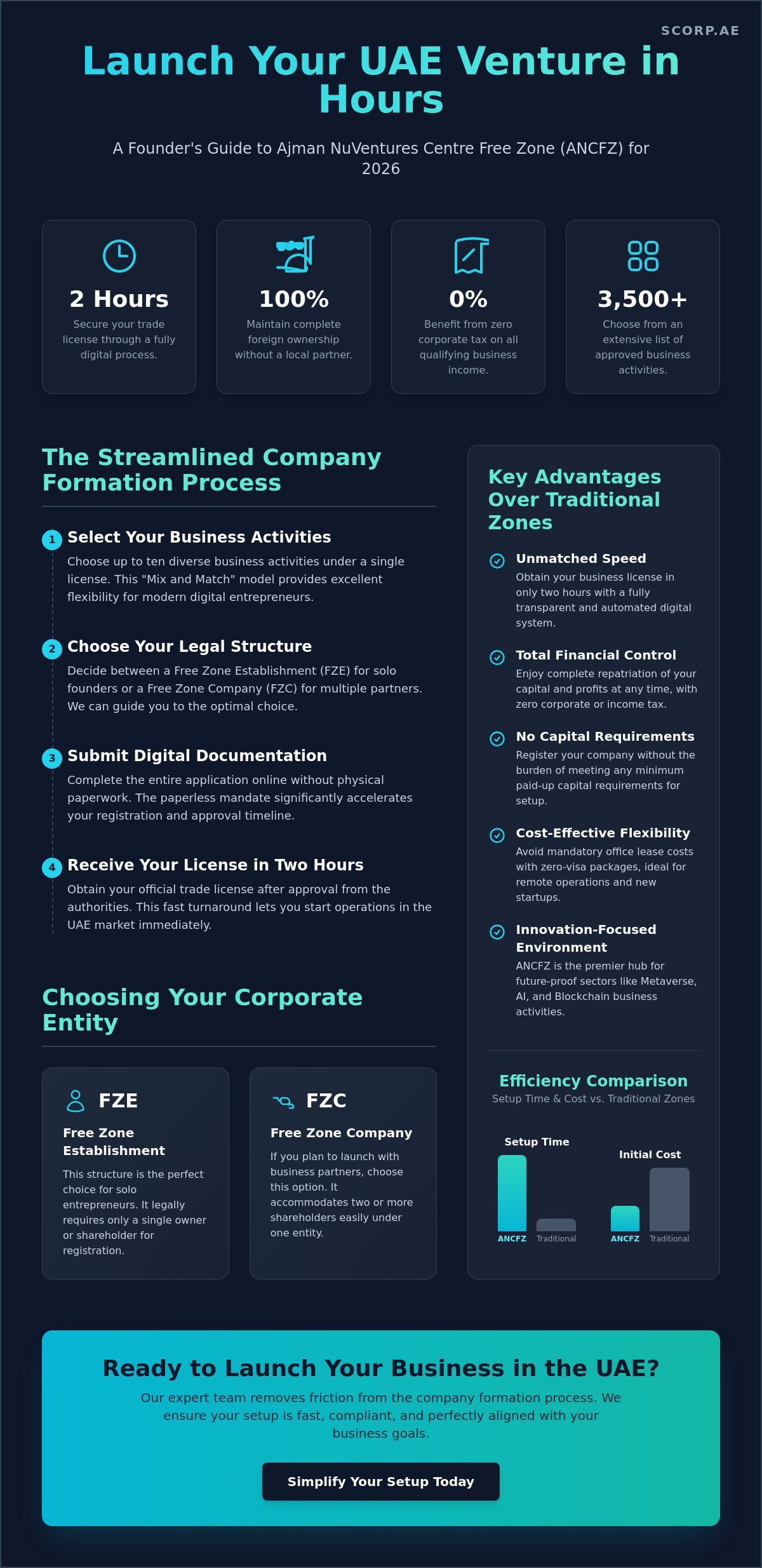 Guide: Opening a Company in Ajman Nuventure Freezone