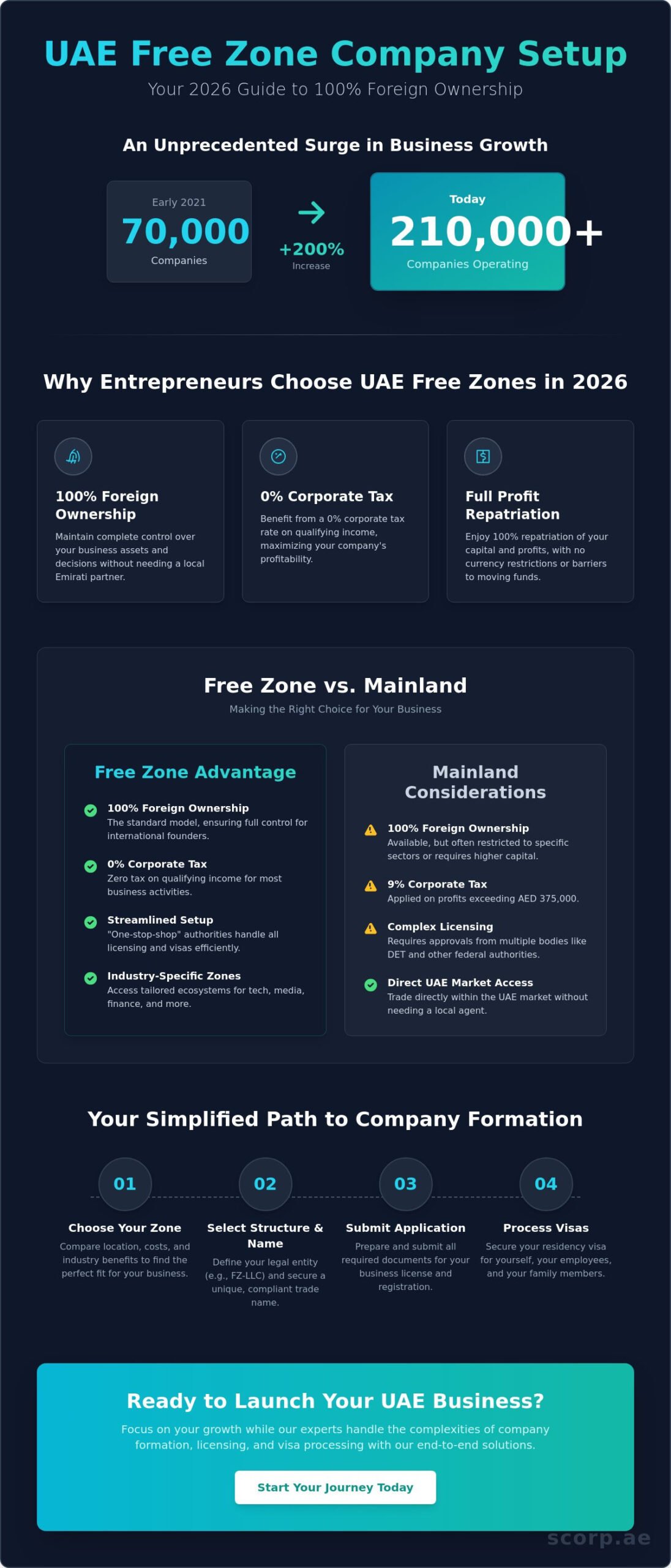 Guide to 100% Foreign Ownership in a UAE Free Zone Company Setup