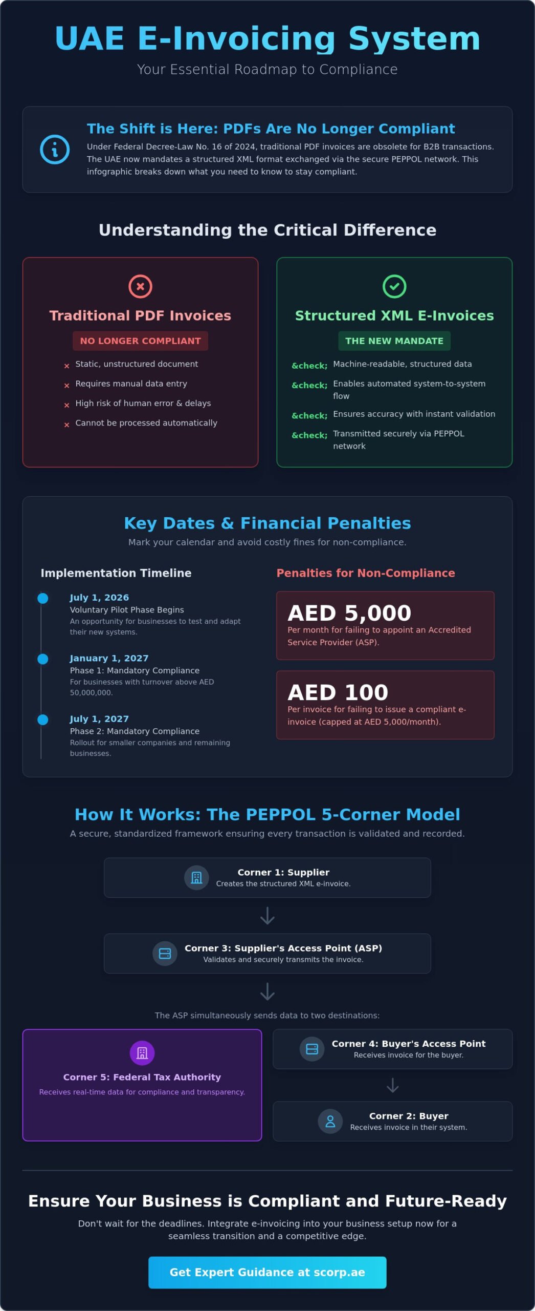 Guide to the E-Invoicing System in UAE: Compliance Tips