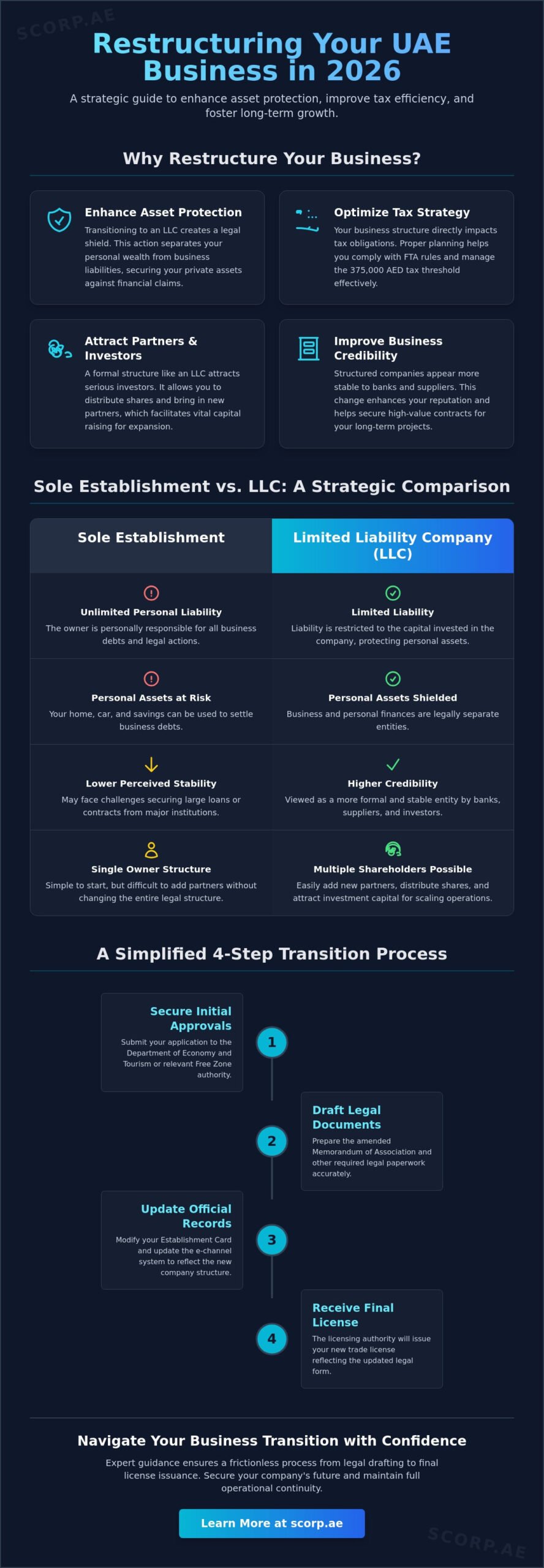 How to Change Company Structure in UAE: The 2026 Strategic Guide