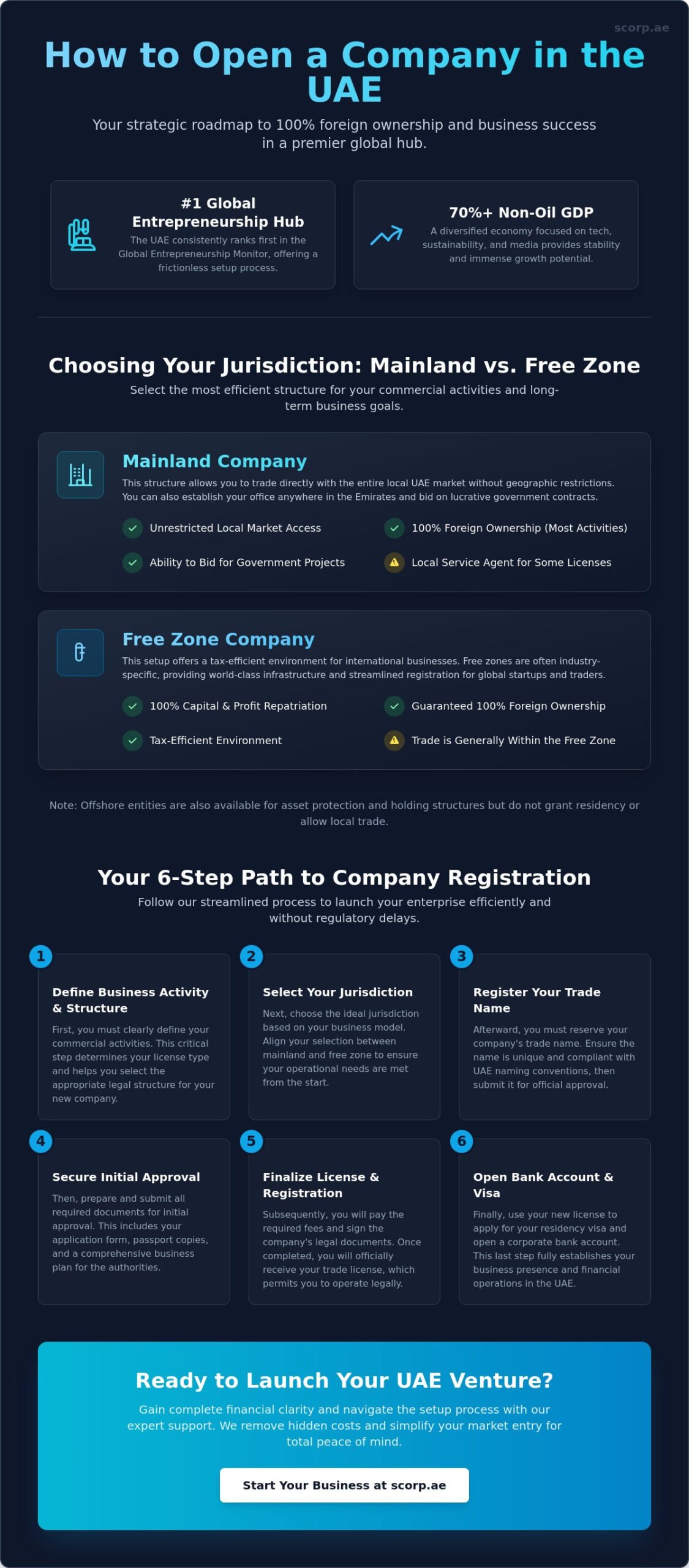 How to Open a Company in UAE: The Complete 2026 Guide