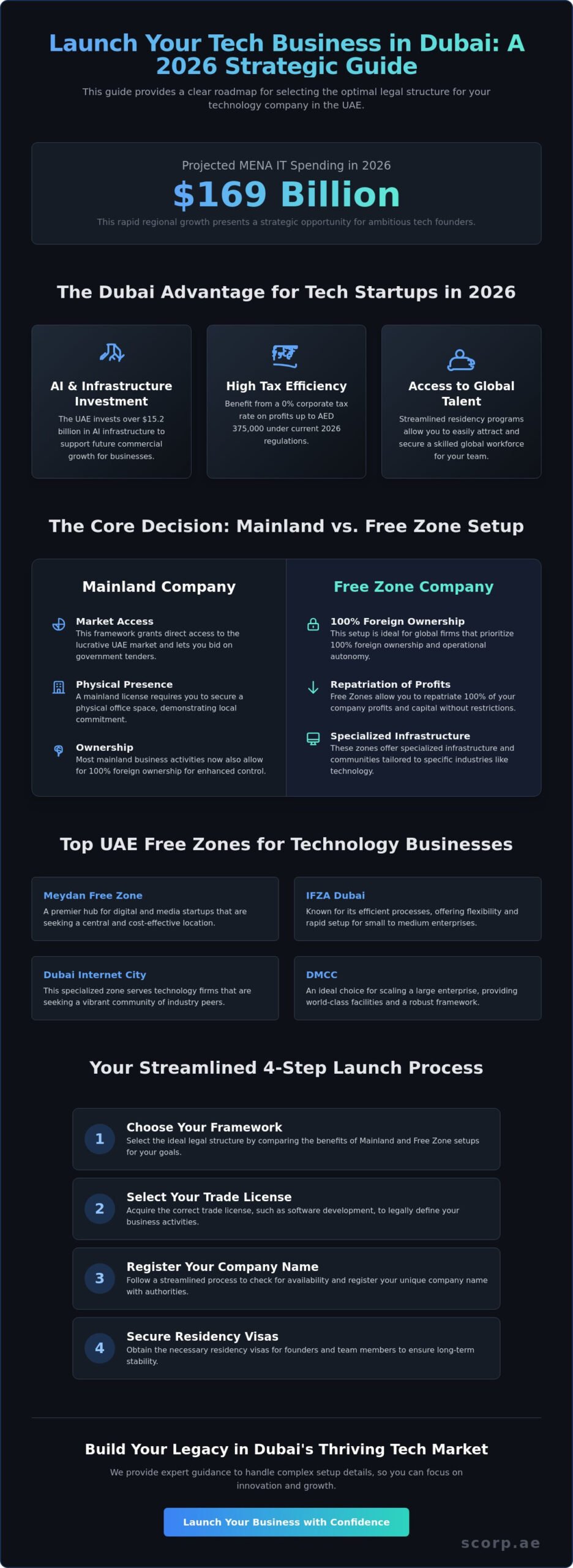 How to Start and Manage a Technology Business in Dubai: 2026 Guide