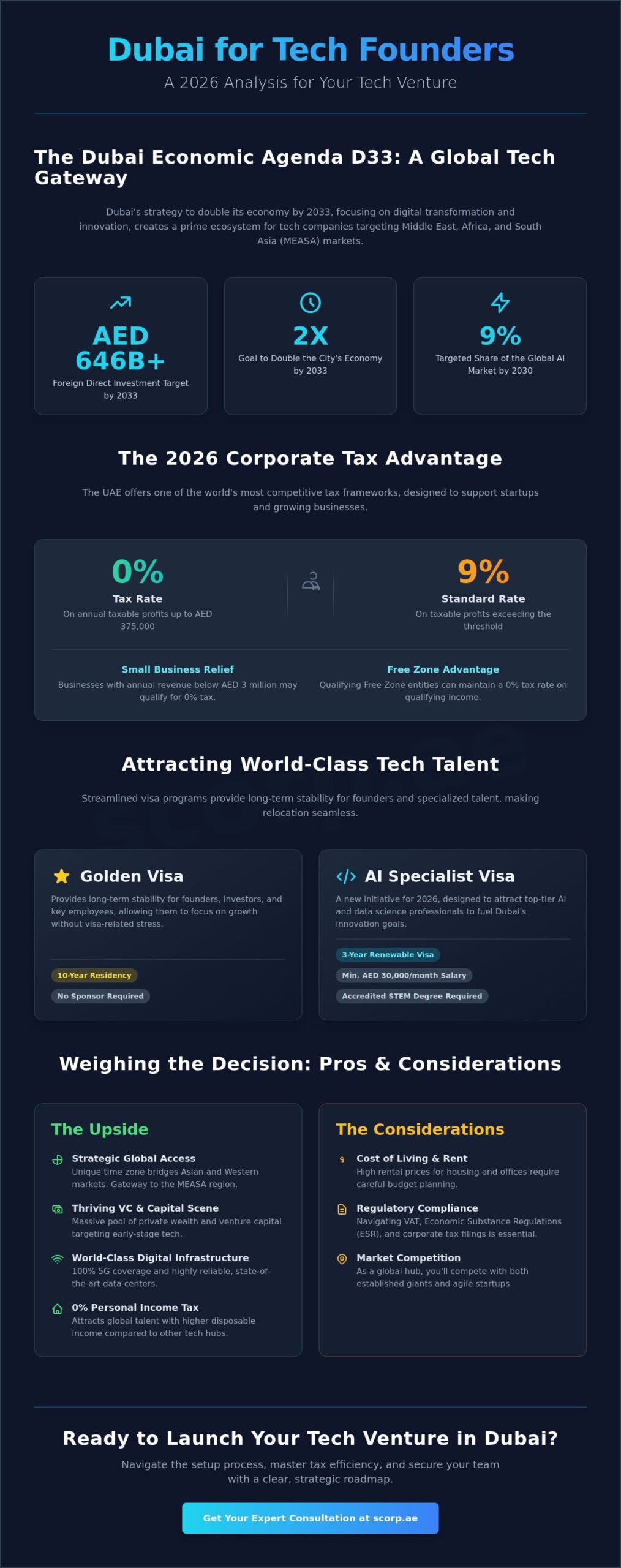 Is Dubai Ideal for Tech? Top Reasons to Launch Here