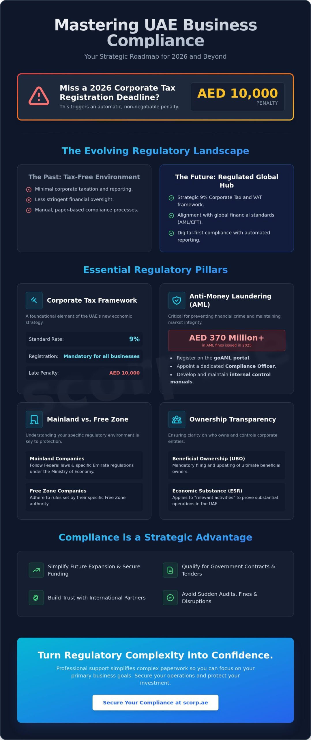 Mastering Business Compliance in UAE: A Complete 2026 Guide