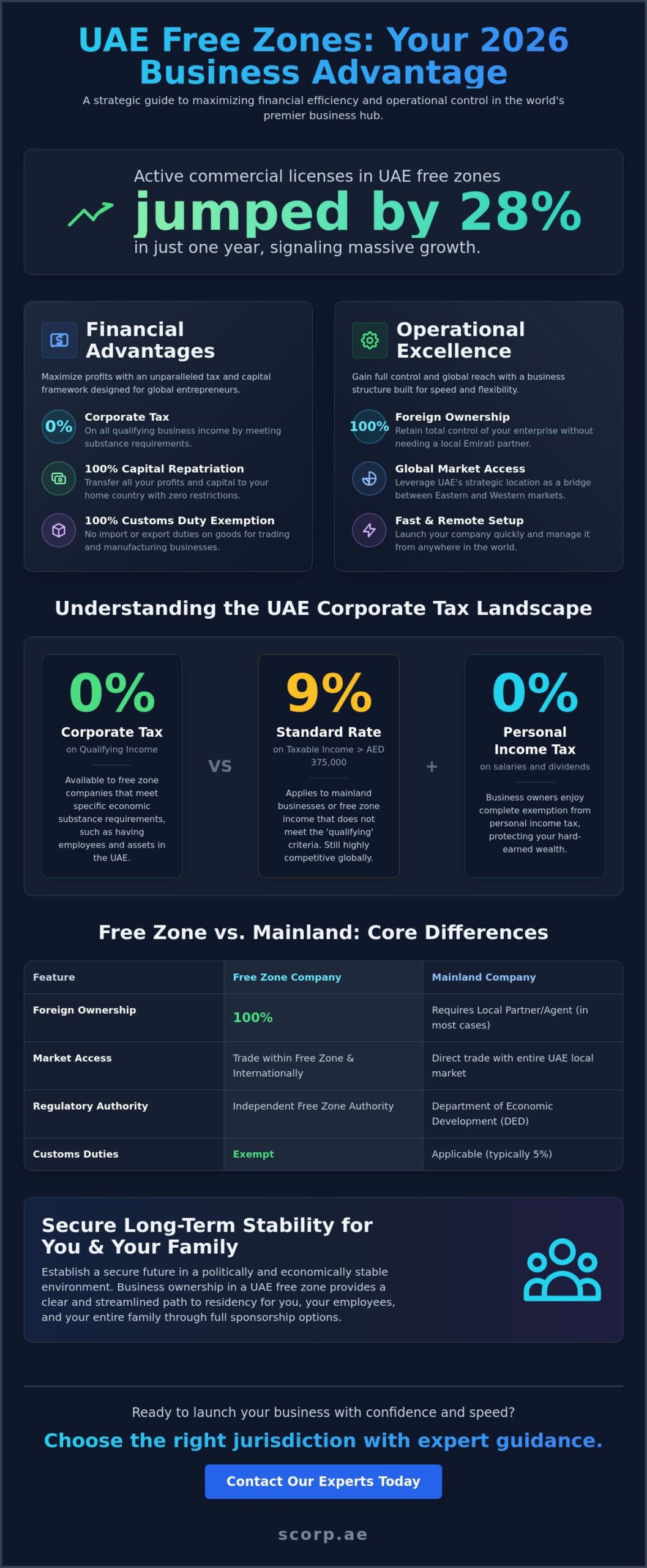 What are the Benefits and Advantages of a UAE Free Zone in 2026?