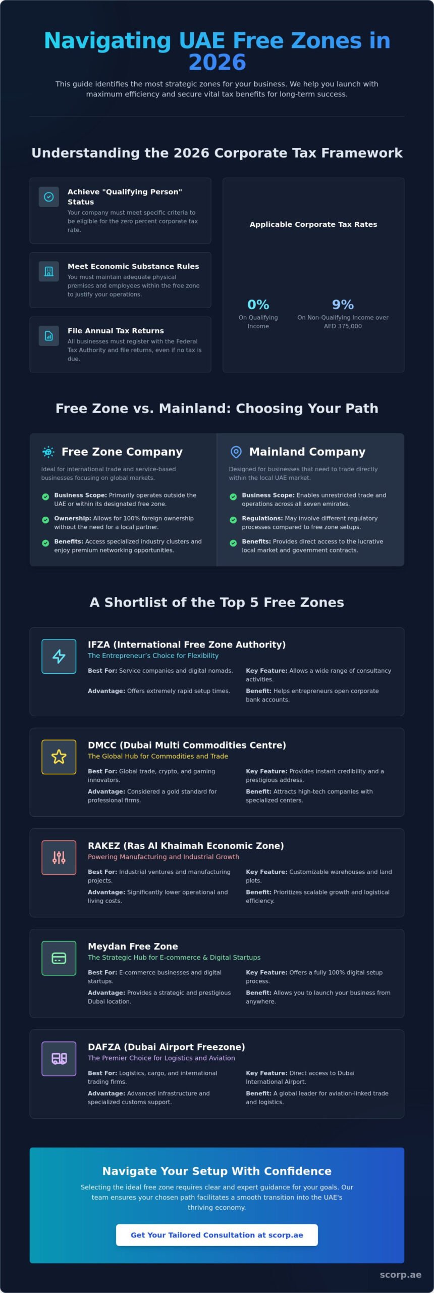 Top 5 Free Zones in the UAE: Your 2026 Guide to Business Success