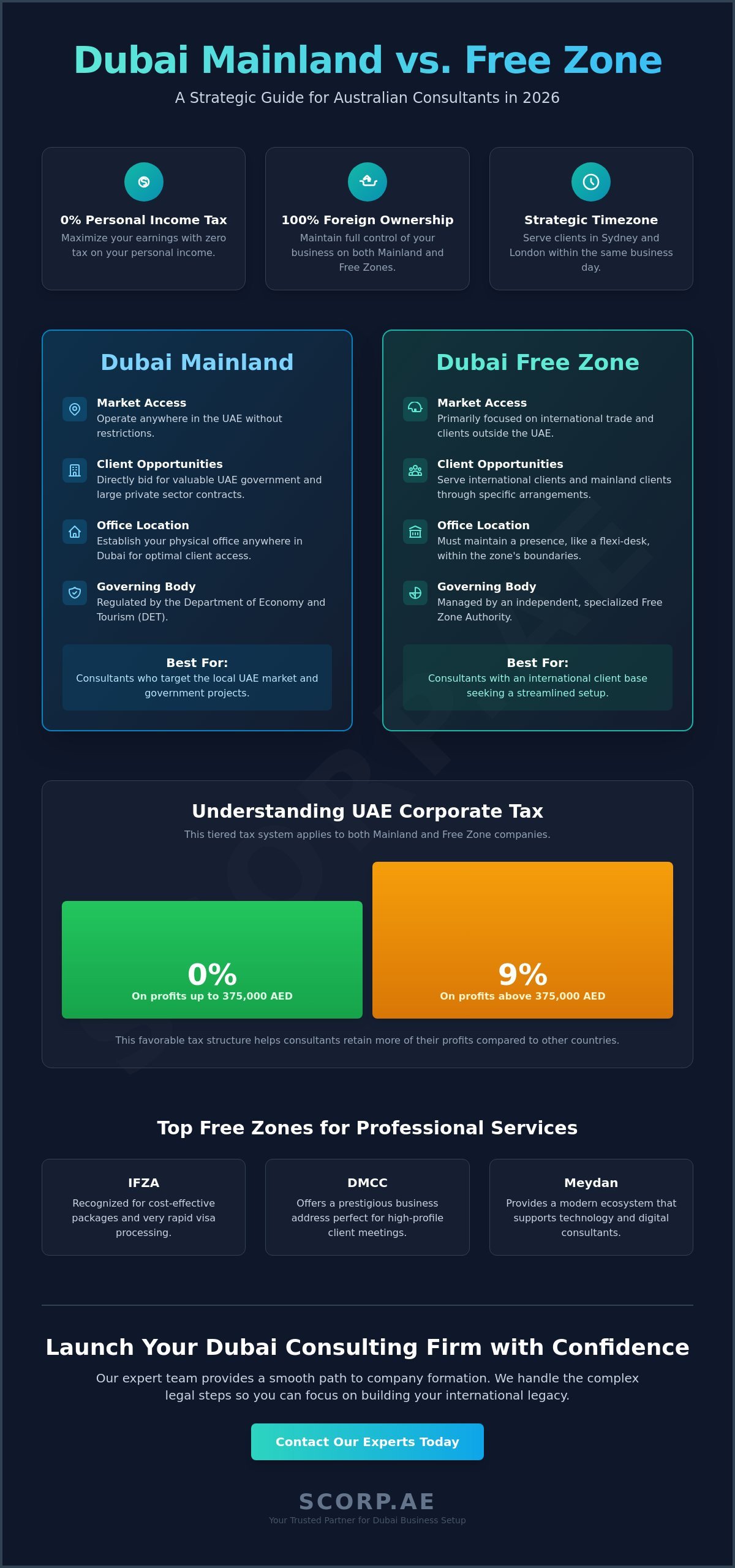 Dubai Mainland vs Free Zone: A 2026 Guide for Australian Consultants