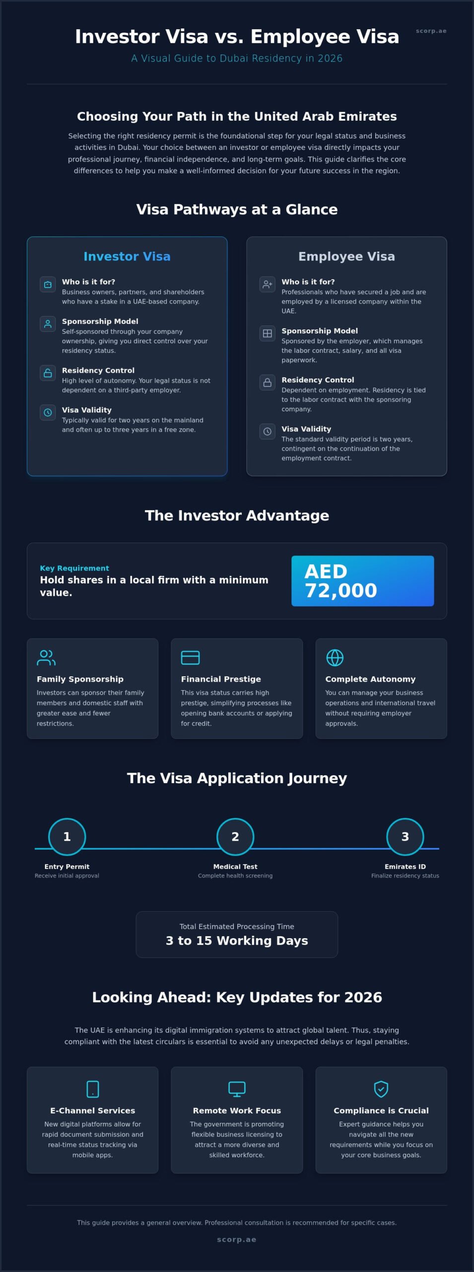 Investor Visa vs Employee Visa: Your 2026 Dubai Residency Guide