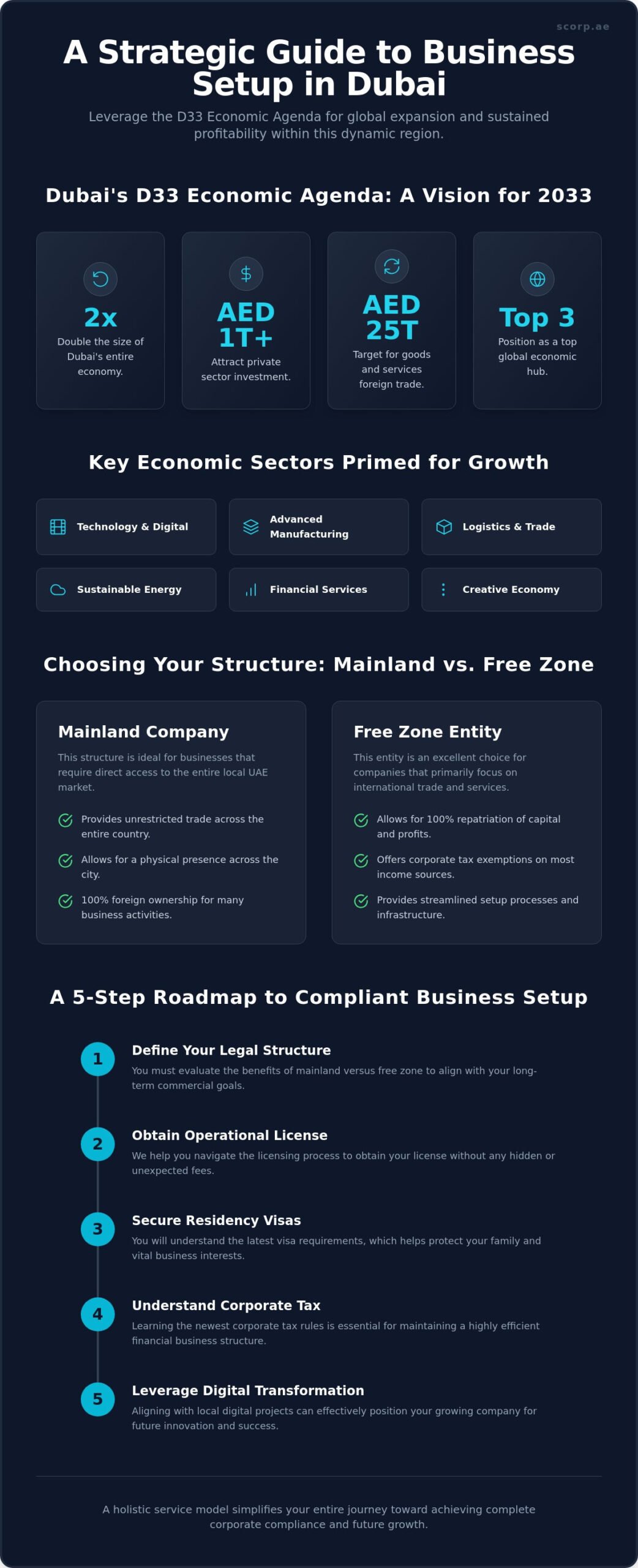 Business Set Up in Dubai: The Complete 2026 Strategic Roadmap