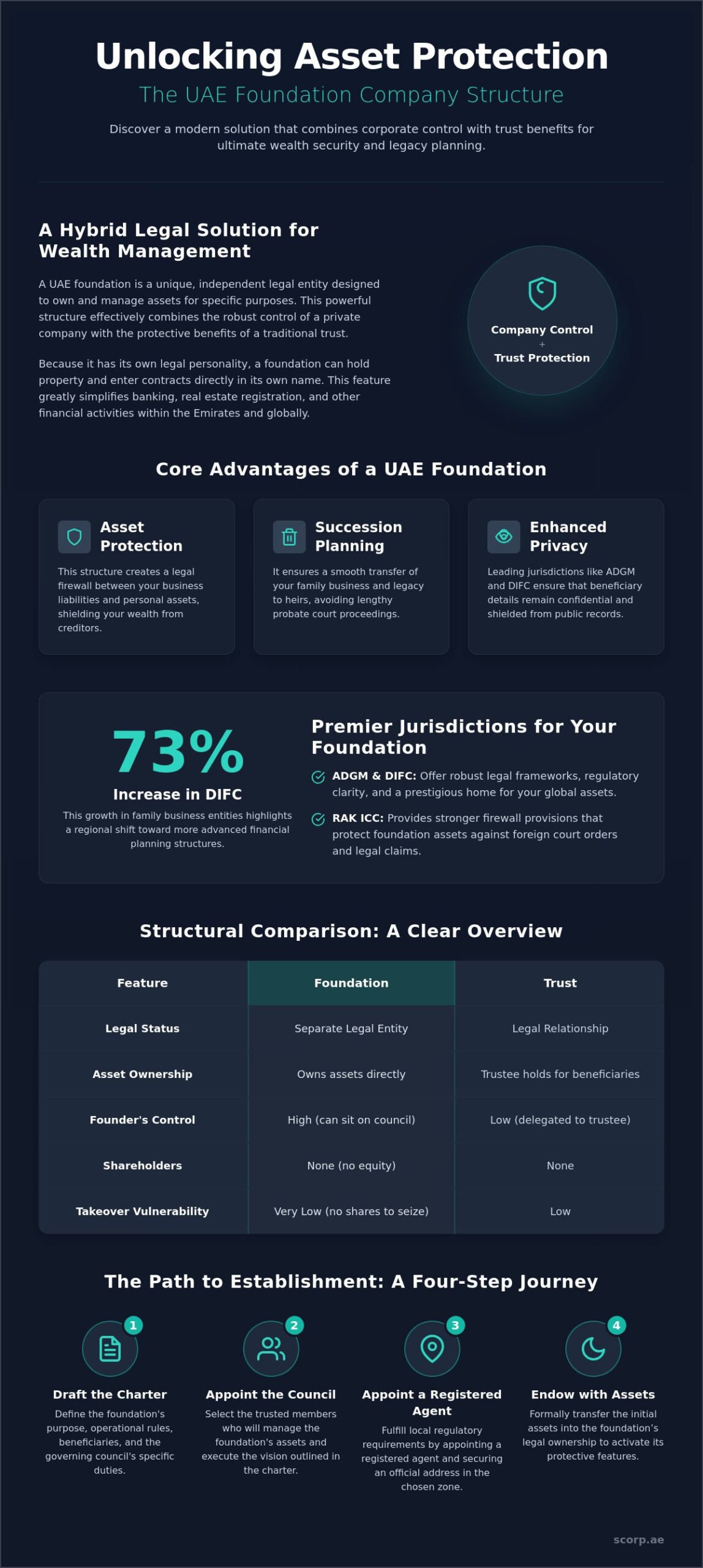 Guide to Foundation Company Structures in the UAE