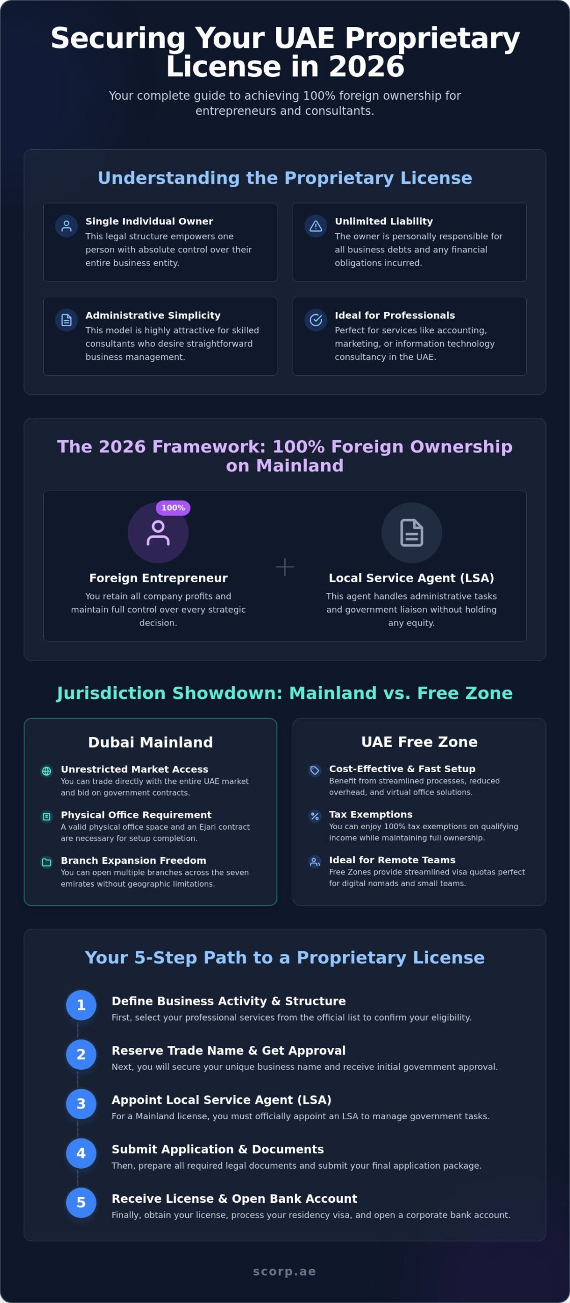 Get a UAE Proprietary License in 2026: Step-by-Step Guide