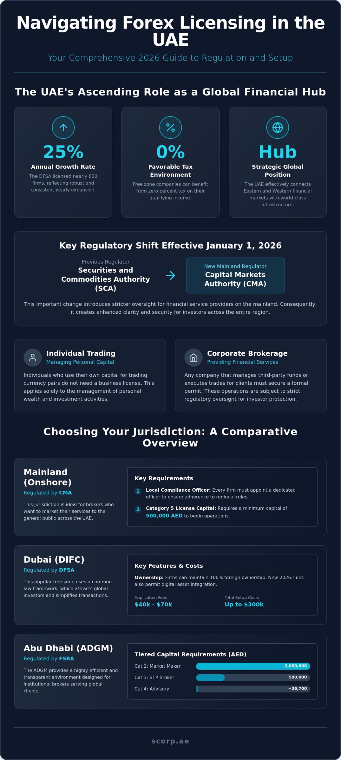 How to Get a Forex Trading License in the UAE (2026)