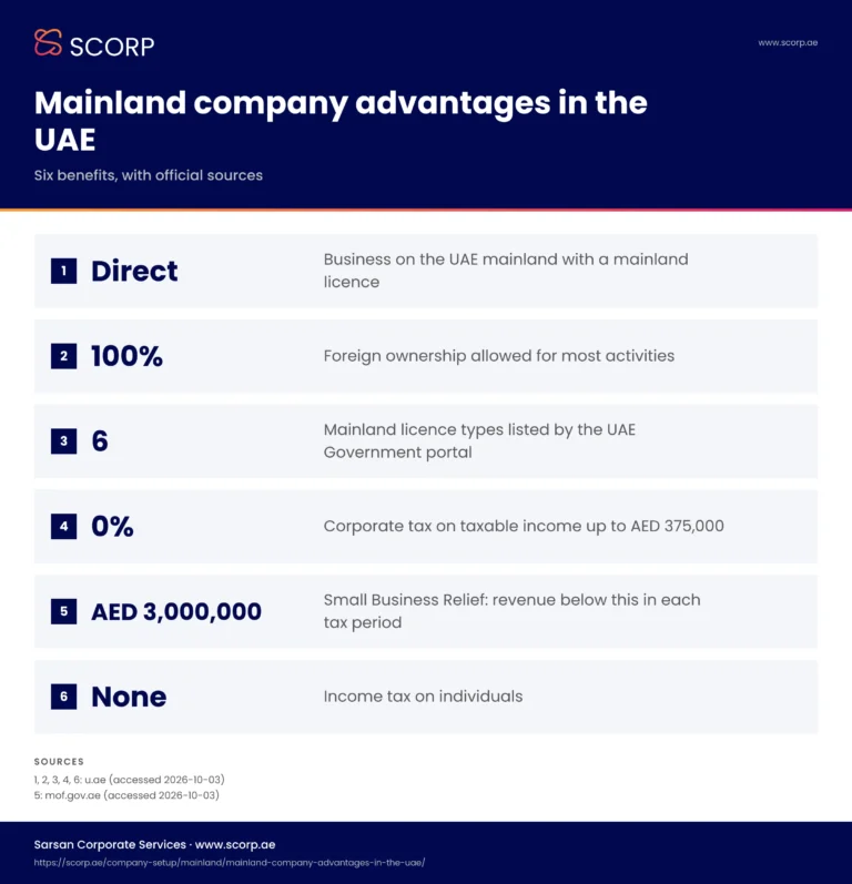 Infographic: six mainland company advantages in the UAE, including direct local market access, 100% foreign ownership for most activities and 0% corporate tax up to AED 375,000