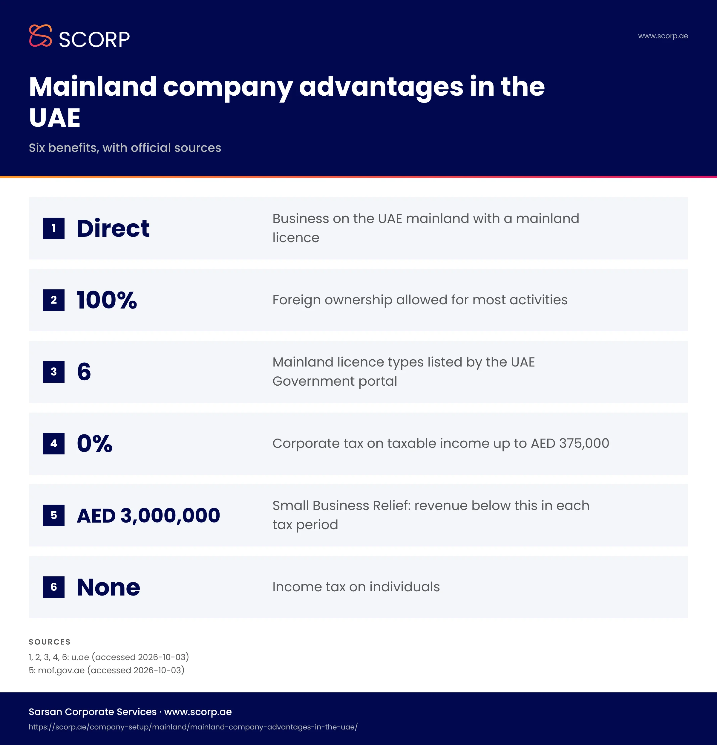 Infographic: six mainland company advantages in the UAE, including direct local market access, 100% foreign ownership for most activities and 0% corporate tax up to AED 375,000